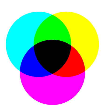 Mezcla de colores sustractivos según el modelo CMY.